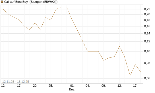 Call auf Best Buy [J.P. Morgan Structured Products B.V.] Chart