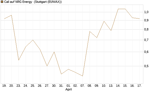 Call auf NRG Energy [J.P. Morgan Structured Products B.V.] Chart