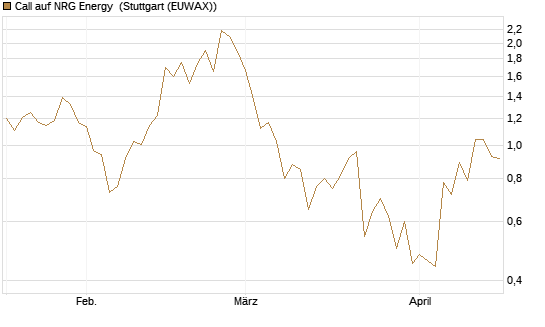 Call auf NRG Energy [J.P. Morgan Structured Products B.V.] Chart