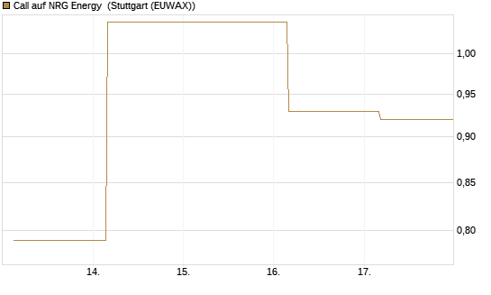 Call auf NRG Energy [J.P. Morgan Structured Products B.V.] Chart