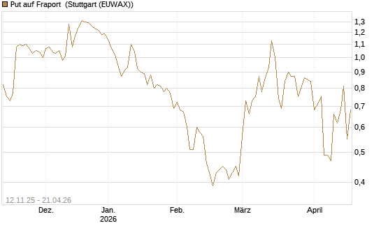 Put auf Fraport [J.P. Morgan Structured Products B.V.] Chart
