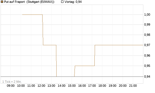 Put auf Fraport [J.P. Morgan Structured Products B.V.] Chart