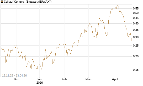 Call auf Corteva [J.P. Morgan Structured Products B.V.] Chart