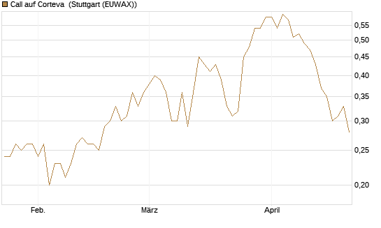 Call auf Corteva [J.P. Morgan Structured Products B.V.] Chart