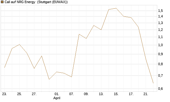 Call auf NRG Energy [J.P. Morgan Structured Products B.V.] Chart