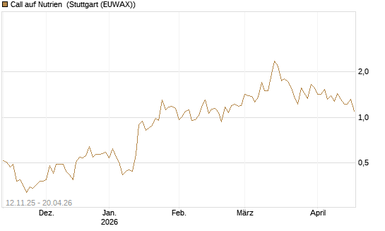 Call auf Nutrien [J.P. Morgan Structured Products B.V.] Chart