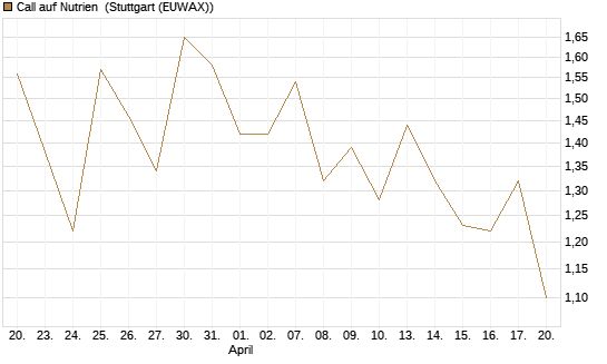 Call auf Nutrien [J.P. Morgan Structured Products B.V.] Chart