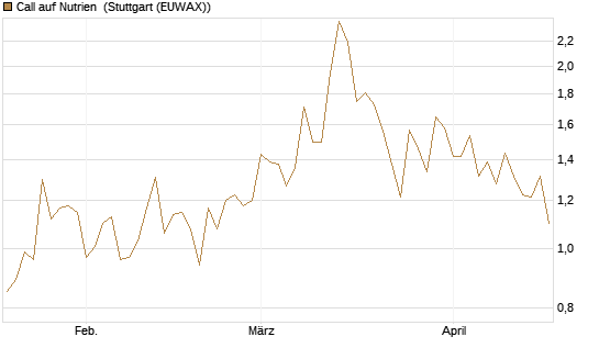 Call auf Nutrien [J.P. Morgan Structured Products B.V.] Chart