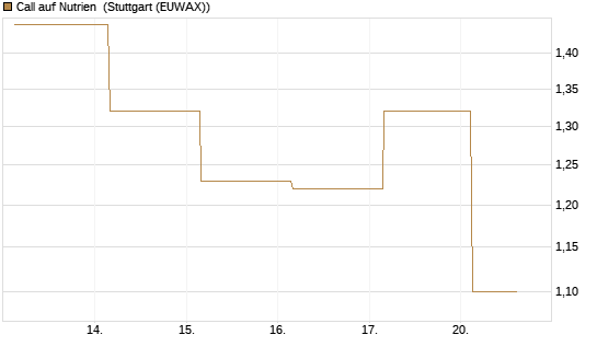 Call auf Nutrien [J.P. Morgan Structured Products B.V.] Chart