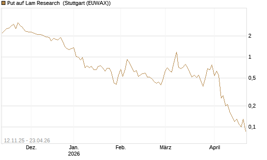 Put auf Lam Research [J.P. Morgan Structured Products B.V.] Chart