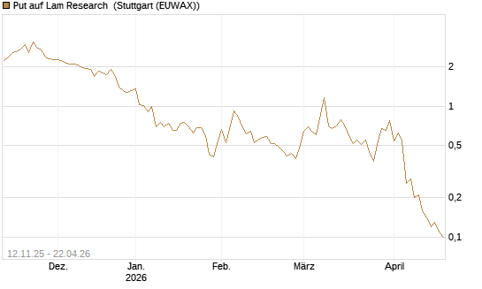 Put auf Lam Research [J.P. Morgan Structured Products B.V.] Chart