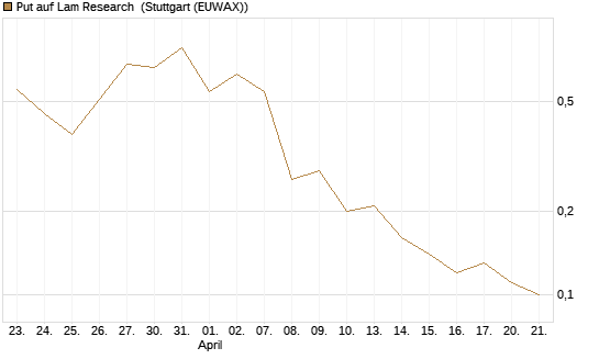 Put auf Lam Research [J.P. Morgan Structured Products B.V.] Chart
