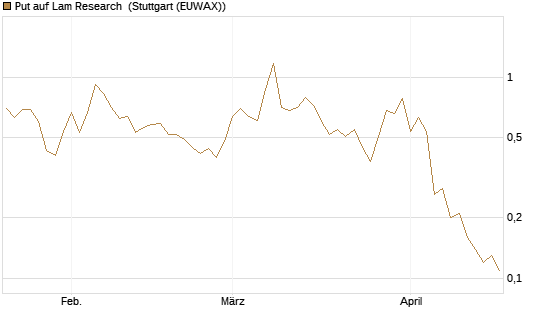 Put auf Lam Research [J.P. Morgan Structured Products B.V.] Chart