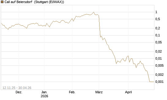 Call auf Beiersdorf [J.P. Morgan Structured Products B.V.] Chart