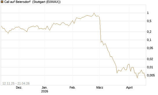 Call auf Beiersdorf [J.P. Morgan Structured Products B.V.] Chart