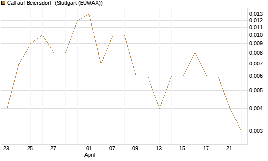Call auf Beiersdorf [J.P. Morgan Structured Products B.V.] Chart