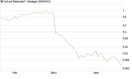 Call auf Beiersdorf [J.P. Morgan Structured Products B.V.] Chart