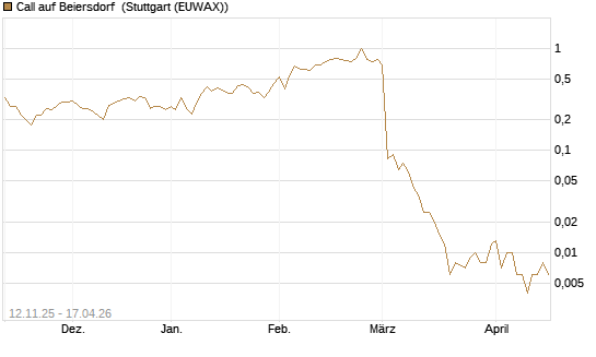 Call auf Beiersdorf [J.P. Morgan Structured Products B.V.] Chart