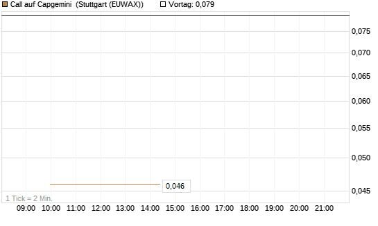 Call auf Capgemini [J.P. Morgan Structured Products B.V.] Chart