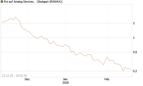 Put auf Analog Devices [J.P. Morgan Structured Products B.V.] Chart