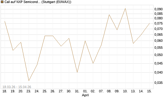 Call auf NXP Semiconductors N.V. [J.P. Morgan Structured Products B.V.] Chart