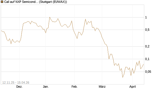 Call auf NXP Semiconductors N.V. [J.P. Morgan Structured Products B.V.] Chart