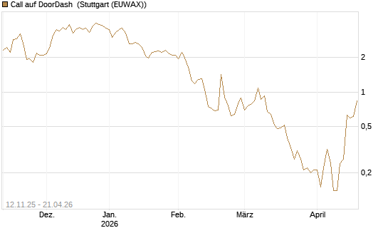 Call auf DoorDash [J.P. Morgan Structured Products B.V.] Chart