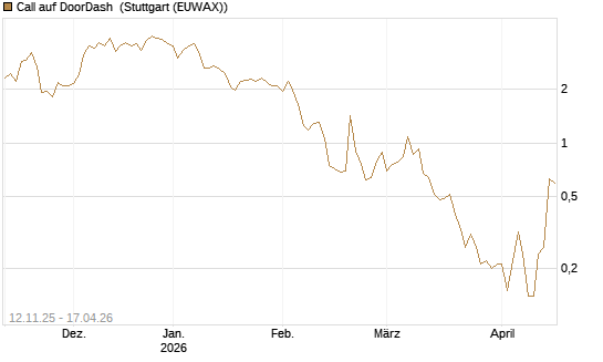 Call auf DoorDash [J.P. Morgan Structured Products B.V.] Chart