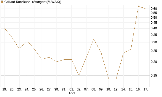 Call auf DoorDash [J.P. Morgan Structured Products B.V.] Chart