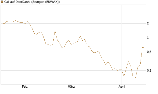 Call auf DoorDash [J.P. Morgan Structured Products B.V.] Chart