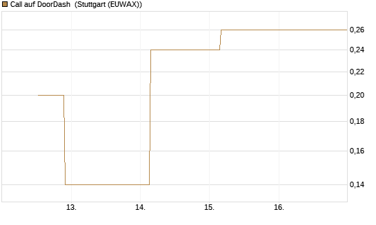Call auf DoorDash [J.P. Morgan Structured Products B.V.] Chart