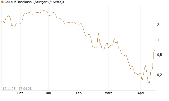 Call auf DoorDash [J.P. Morgan Structured Products B.V.] Chart