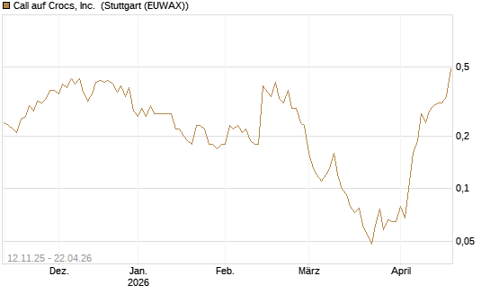 Call auf Crocs, Inc. [J.P. Morgan Structured Products B.V.] Chart