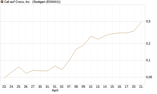 Call auf Crocs, Inc. [J.P. Morgan Structured Products B.V.] Chart