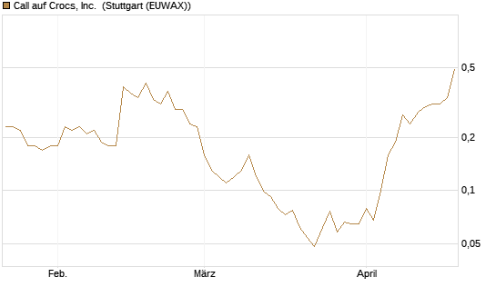 Call auf Crocs, Inc. [J.P. Morgan Structured Products B.V.] Chart