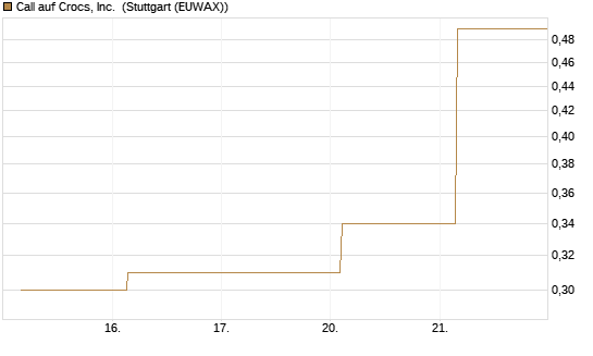Call auf Crocs, Inc. [J.P. Morgan Structured Products B.V.] Chart