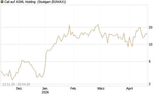 Call auf ASML Holding [J.P. Morgan Structured Products B.V.] Chart