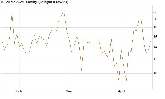 Call auf ASML Holding [J.P. Morgan Structured Products B.V.] Chart