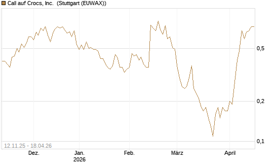 Call auf Crocs, Inc. [J.P. Morgan Structured Products B.V.] Chart