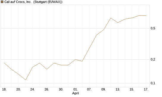 Call auf Crocs, Inc. [J.P. Morgan Structured Products B.V.] Chart