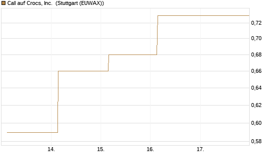 Call auf Crocs, Inc. [J.P. Morgan Structured Products B.V.] Chart