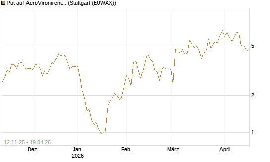 Put auf AeroVironment Inc [J.P. Morgan Structured Products B.V.] Chart