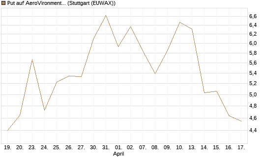 Put auf AeroVironment Inc [J.P. Morgan Structured Products B.V.] Chart