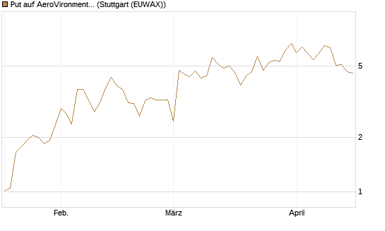 Put auf AeroVironment Inc [J.P. Morgan Structured Products B.V.] Chart