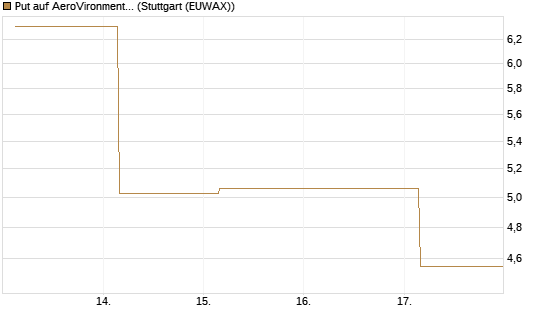 Put auf AeroVironment Inc [J.P. Morgan Structured Products B.V.] Chart