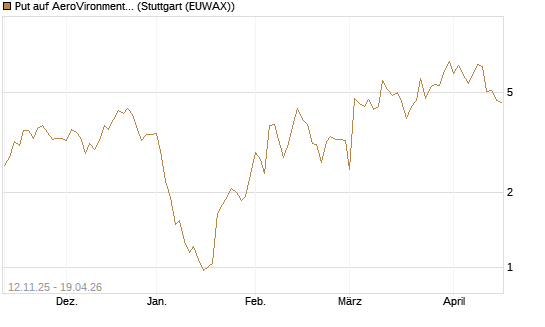 Put auf AeroVironment Inc [J.P. Morgan Structured Products B.V.] Chart