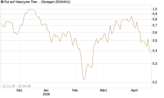 Put auf Halozyme Therapeutics [J.P. Morgan Structured Products B.V.] Chart