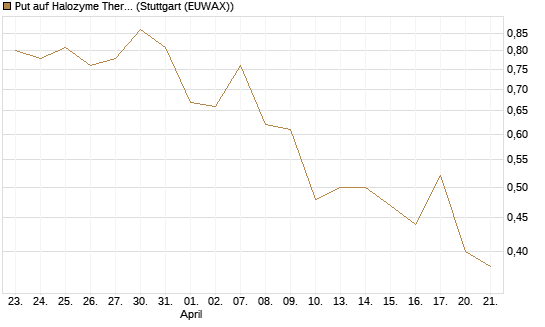 Put auf Halozyme Therapeutics [J.P. Morgan Structured Products B.V.] Chart