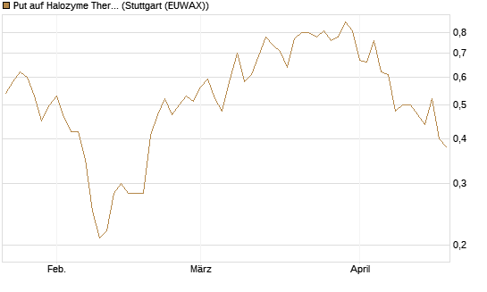 Put auf Halozyme Therapeutics [J.P. Morgan Structured Products B.V.] Chart
