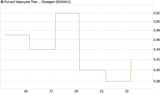 Put auf Halozyme Therapeutics [J.P. Morgan Structured Products B.V.] Chart
